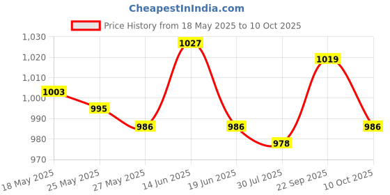 amazon.in PVC Cutter Electric Trimmer Machine Base Power Tool for Rt0701C B Price History Graph from 18 May 2025 to 10 Oct 2025