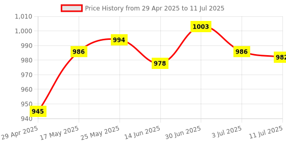 amazon.in PVC Cutter Electric Trimmer Machine Base Power Tool for Rt0701C B Price History Graph from 29 Apr 2025 to 11 Jul 2025