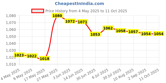 amazon.in PVC Cutter Electric Trimmer Machine Base Power Tool for Rt0701C C Price History Graph from 4 May 2025 to 11 Oct 2025
