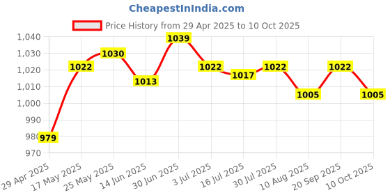 amazon.in PVC Cutter Electric Trimmer Machine Base Power Tool for Rt0701C D Price History Graph from 29 Apr 2025 to 10 Oct 2025