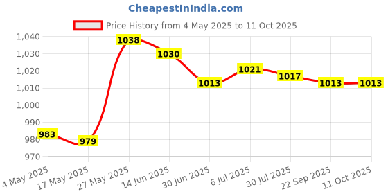 amazon.in PVC Cutter Electric Trimmer Machine Base Power Tool for Rt0701C D Price History Graph from 4 May 2025 to 11 Oct 2025