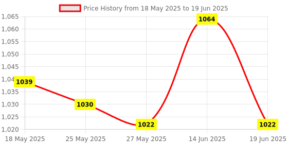 amazon.in PVC Cutter Electric Trimmer Machine Base Power Tool for Rt0701C D Price History Graph from 18 May 2025 to 19 Jun 2025