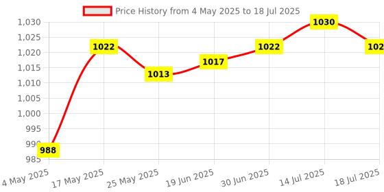 amazon.in Pvc Cutter Electric Trimmer Machine Base Power Tool For Rt0701C D Price History Graph from 4 May 2025 to 18 Jul 2025