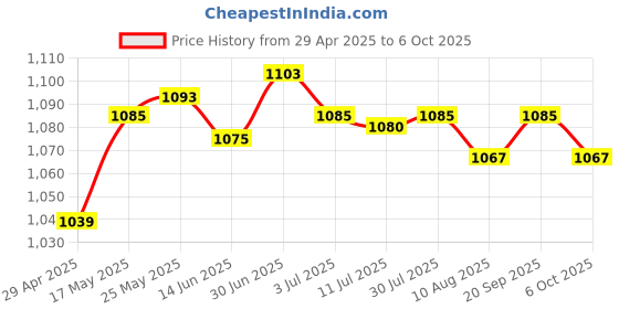 amazon.in PVC Cutter Electric Trimmer Machine Base Power Tool for Rt0701C E Price History Graph from 29 Apr 2025 to 6 Oct 2025
