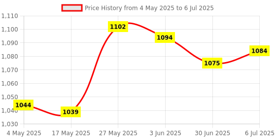 amazon.in PVC Cutter Electric Trimmer Machine Base Power Tool for Rt0701C E Price History Graph from 4 May 2025 to 6 Jul 2025