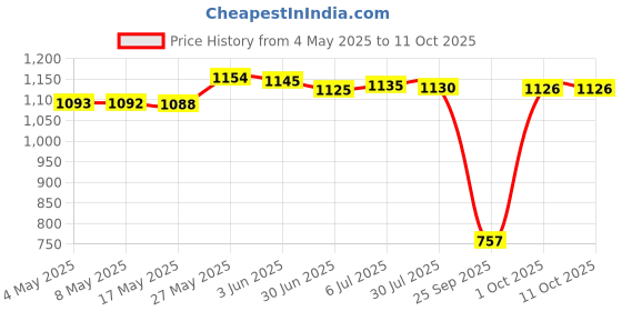 amazon.in PVC Cutter Electric Trimmer Machine Base Power Tool for Rt0701C F Price History Graph from 4 May 2025 to 11 Oct 2025