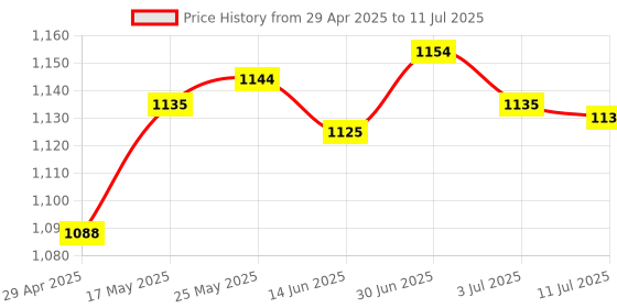 amazon.in PVC Cutter Electric Trimmer Machine Base Power Tool for Rt0701C F Price History Graph from 29 Apr 2025 to 11 Jul 2025