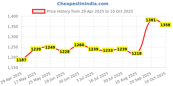 amazon.in PVC Cutter Electric Trimmer Machine Base Power Tool for Rt0701C G Price History Graph from 29 Apr 2025 to 10 Oct 2025