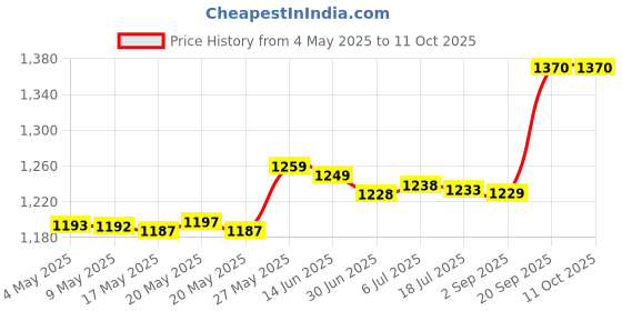 amazon.in PVC Cutter Electric Trimmer Machine Base Power Tool for Rt0701C G Price History Graph from 4 May 2025 to 11 Oct 2025