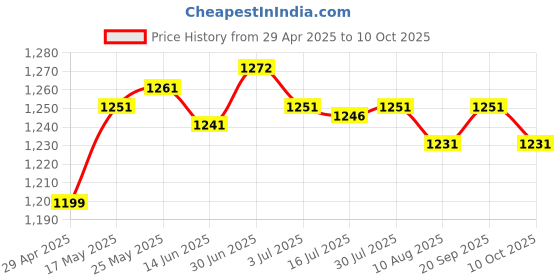 amazon.in PVC Cutter Electric Trimmer Machine Base Power Tool for Rt0701C H Price History Graph from 29 Apr 2025 to 10 Oct 2025