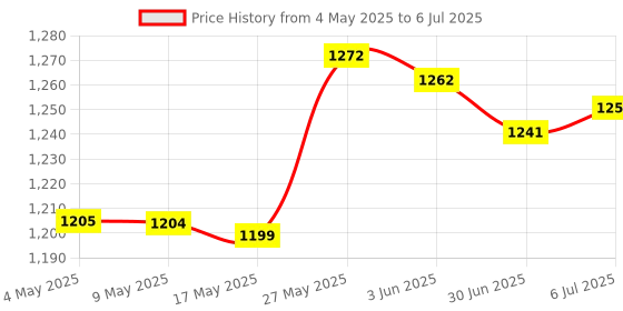 amazon.in PVC Cutter Electric Trimmer Machine Base Power Tool for Rt0701C H Price History Graph from 4 May 2025 to 6 Jul 2025