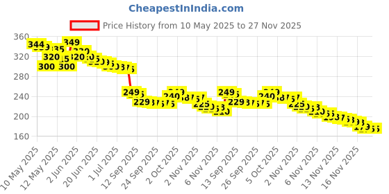 amazon.in PVC Drain Pipe Fitting, 4-inch Flip Valve, White, Rat and Insect Protection Cap Price History Graph from 10 May 2025 to 27 Nov 2025