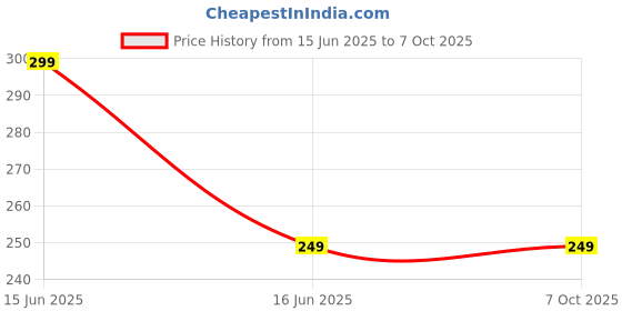amazon.in PVC Extension Bulb Holder Box with Switch with Power Cable by Hard & Soft Retails Price History Graph from 15 Jun 2025 to 6 Oct 2025
