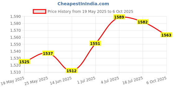amazon.in PVC Garden Fence Edging with Stakes Multifunctional Sturdy 17.3X12.6Inch Red Price History Graph from 19 May 2025 to 6 Oct 2025