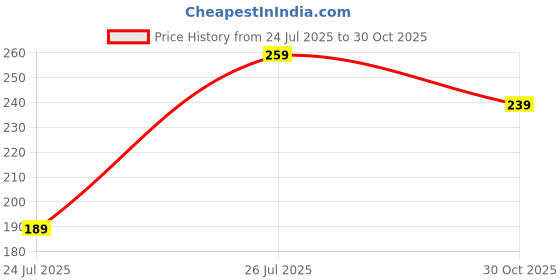amazon.in PVC Hanging Cricket Practice Ball with Rope for Batting Training – Red Color Price History Graph from 24 Jul 2025 to 30 Oct 2025