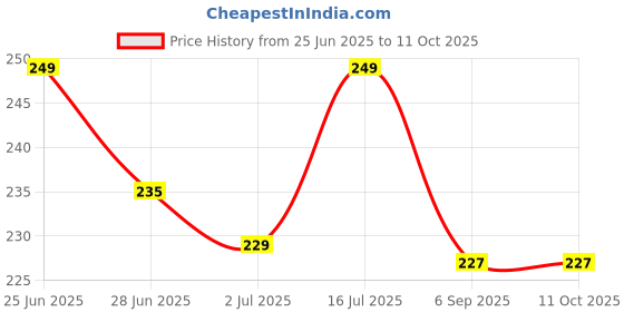 amazon.in PVC Heat Shrink 3 inch Width Transparent, Length 20 meters. Price History Graph from 25 Jun 2025 to 11 Oct 2025