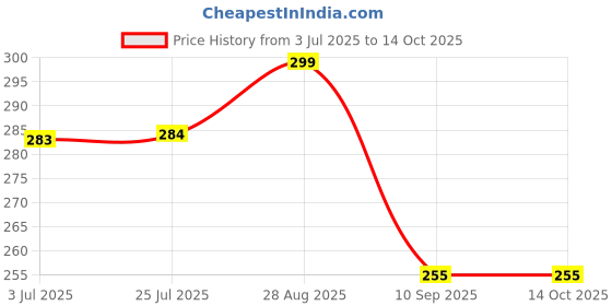 amazon.in PVC Heat shrink Sleeve Transparent 30 meters, Flat Width 6.5 Inches. Price History Graph from 3 Jul 2025 to 14 Oct 2025