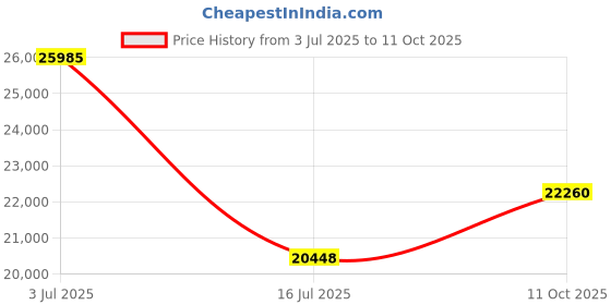 amazon.in PVC Inflatable Bed, Upgraded BBL Post Surgery Recovery Bed with Hole and Inflation Valve, Improve Blood Circulation Foldable BBL Bed for Brazilian Butt Lift Recovery, Sleeping, Reading (Black) Price History Graph from 3 Jul 2025 to 11 Oct 2025