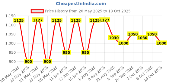 amazon.in PVC Inkjet Card (Pack of 230) for Epson and Cannon etc Printers Price History Graph from 20 May 2025 to 18 Oct 2025