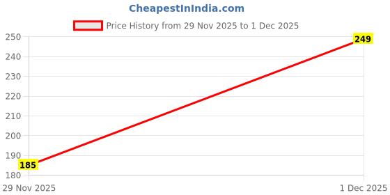 amazon.in PVC Insulation Electrical Tape, for Home DIY, Repairs, Electrical, Automotive and Equipment, 6 meter - Pack of 12 (Made in India) Price History Graph from 29 Nov 2025 to 1 Dec 2025