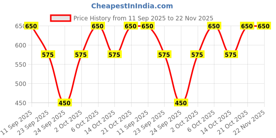 amazon.in PVC Junction Box for CCTV Camera Mounting 4x4 - Pack of 20 Price History Graph from 11 Sep 2025 to 22 Nov 2025