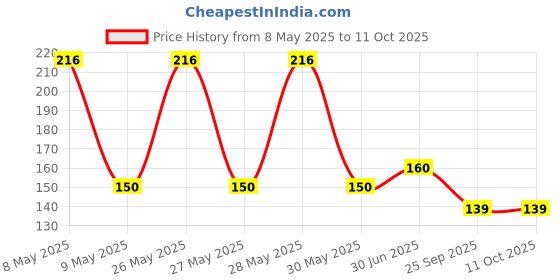 amazon.in PVC Junction Box for CCTV Camera Mounting 4X4 - Pack of 4 Price History Graph from 8 May 2025 to 11 Oct 2025
