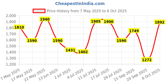 amazon.in PVC Mist Maker Float Bobber for 4Head-12Head Fogger Aquarium Flowerbed Price History Graph from 7 May 2025 to 6 Oct 2025