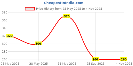 amazon.in m.r diy PVC Pipe End Cap, 110mm, (4 inch) protect from rat, insect, cockroaches, mosquitoes,Plumbing Fitting m.r diy Price History Graph from 25 May 2025 to 2 Nov 2025