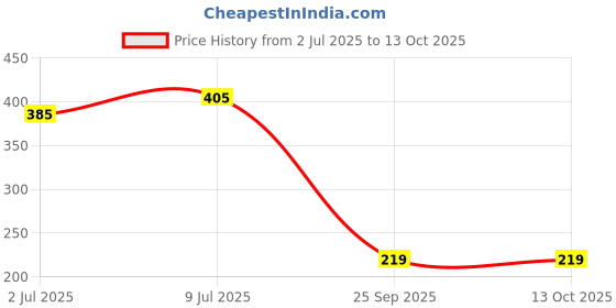 amazon.in PVC pipe fittings Pipe Screens Mosquito Tank pvc pipe flap gate valve non return valve for water (90mm) (3 inch) Price History Graph from 2 Jul 2025 to 13 Oct 2025