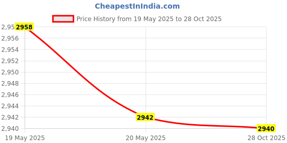 amazon.in PVC Sauna Suit (XXL) Price History Graph from 19 May 2025 to 28 Oct 2025