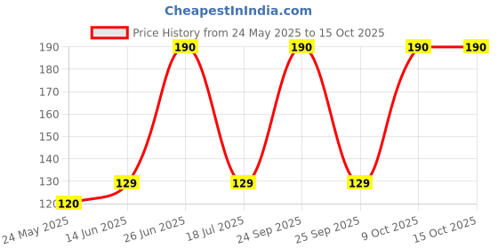 amazon.in PVC Square Junction Box for CCTV Cameras (White), 4 Nos Combo Price History Graph from 24 May 2025 to 14 Oct 2025