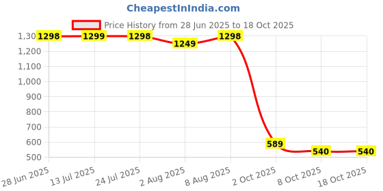 amazon.in the clownfish Pvc, Standard Length Rain Coat For Men Waterproof For Bike With Hood Raincoat For Men the clownfish Price History Graph from 28 Jun 2025 to 18 Oct 2025