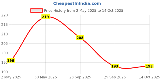 amazon.in dalthamman PVC sutali/Packing Twine Rope 1 Pack Approx (400gm to 500gm) Multi Colour dalthamman Price History Graph from 2 May 2025 to 14 Oct 2025