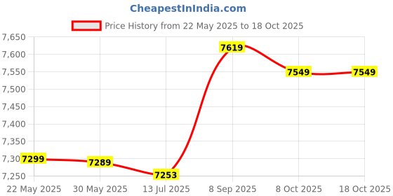 amazon.in PVC Swimming Pool Mat, Pool Floor Mat, 4Pcs School Gymnasiums for Private/Public Swimming Pool Price History Graph from 22 May 2025 to 18 Oct 2025