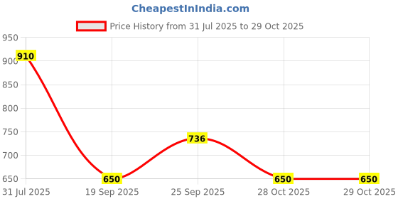 amazon.in Pvc Transparent Long Door Curtain Single Grommet Curtains (Solid, Transparent) (4 X 7Ft) Price History Graph from 31 Jul 2025 to 29 Oct 2025
