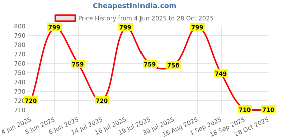 amazon.in handcuffs PVC Transparent Luggage Trolley Waterproof Cover|Dust Proof Suitcase & Trolley Bag Cover handcuffs Price History Graph from 4 Jun 2025 to 28 Oct 2025