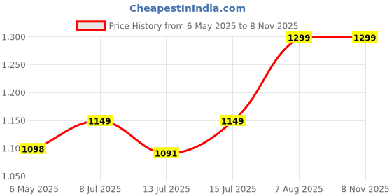 amazon.in fambal PVC Transparent Waterproof Dustproof Suitcase Cover | Luggage Trolley Bag Covers | Pack of 3 (20 Inch, 24 Inch, 28 Inch) fambal Price History Graph from 6 May 2025 to 4 Nov 2025