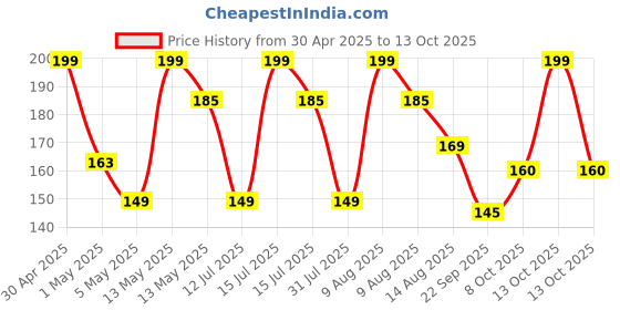 amazon.in misamo enterprise PVC Wall Hooks, Pack of 15, Transparent misamo enterprise Price History Graph from 30 Apr 2025 to 13 Oct 2025
