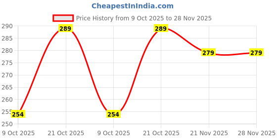 amazon.in PVC Wall Sticker Beautiful God Shiva on Kailash Price History Graph from 9 Oct 2025 to 27 Nov 2025