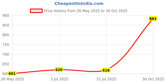 amazon.in Pvc Water Level Float Valve Ball For Water Tank Humidifier Air Cooler Price History Graph from 26 May 2025 to 30 Oct 2025
