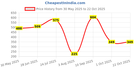 amazon.in rupa Pvc Women Rainwear For Women, Waterproof Pvc Rain Standard Length Jacket With Carry Bag, Petals Design, Pack Of 1 rupa Price History Graph from 30 May 2025 to 22 Oct 2025