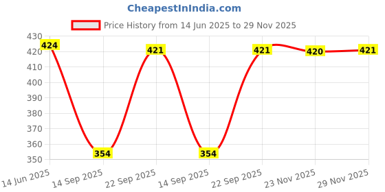 amazon.in PVCAlto Saxophone Reed for Students Saxophone Players Gift White|Musical Instruments & Gear | Wind & Woodwind | Parts & Accessories |1 Piece Alto Saxophone Reed Price History Graph from 14 Jun 2025 to 29 Nov 2025