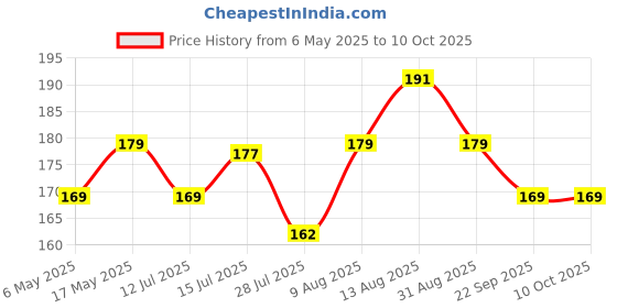 amazon.in PVMSHL6 Heavy Duty Helmet Lock Anti-Theft Multipurpose Steel Cable Safety Lock with 2 Keys for Bike, Bicycle & Cycle (Color May Vary) Price History Graph from 6 May 2025 to 9 Oct 2025