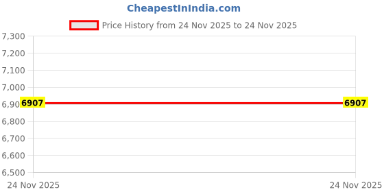 amazon.in Pvolve P.Band Exercise Resistance Band - Home Workout Equipment to Strengthen Arms, Back and Shoulders, Light Weight Comfortable Glove Design to Improve Mobility, Stability and Posture Price History Graph from 24 Nov 2025 to 24 Nov 2025