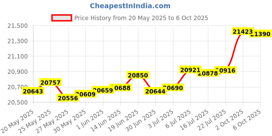 amazon.in Pvolve Precision Rubber Exercise Mat-Home Gym Exercise Workout Equipment Designed To Be Used With The Pvolve Functional Fitness Method Price History Graph from 20 May 2025 to 6 Oct 2025