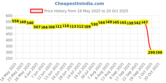 amazon.in generic PVS Leather Long Lasting, Washable Seat Cover Compatible with Splendor and Splendor Plus (Black) generic Price History Graph from 18 May 2025 to 20 Oct 2025