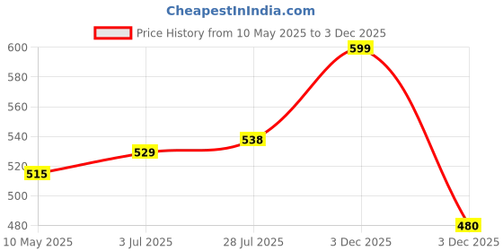 amazon.in pw platypus world Baby Girl's New south Indian traditional pattu pavadai Jecquard lehengha choli pw platypus world Price History Graph from 10 May 2025 to 3 Dec 2025
