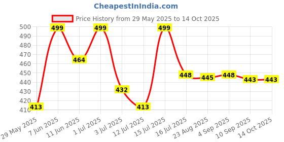 amazon.in pw platypus world Women's Knee Length A-Line Dress pw platypus world Price History Graph from 29 May 2025 to 14 Oct 2025