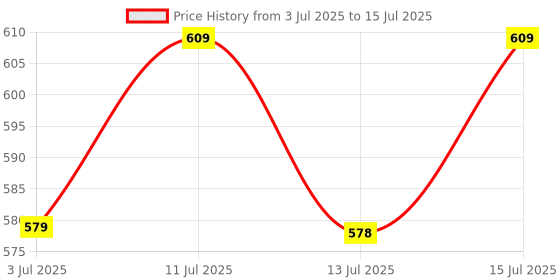 amazon.in PW Science Explorer Kit for School Kids Age 8,9,10,11,12,13,14 & 15 | Science Experiment Kit with 150+ Experiments for Endless Fun and Learning - (Video Tutorials Included) Price History Graph from 3 Jul 2025 to 15 Jul 2025