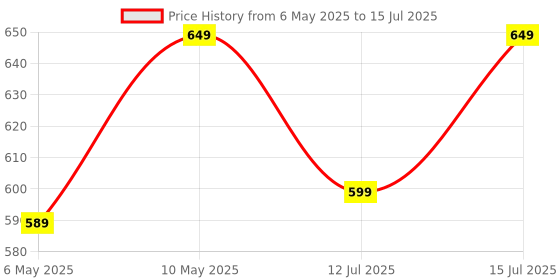 amazon.in PW Science Kit for School Projects Age 8,9,10,11,12,13,14 & 15 Years Old | 100+ Science Experiments pw Price History Graph from 6 May 2025 to 15 Jul 2025